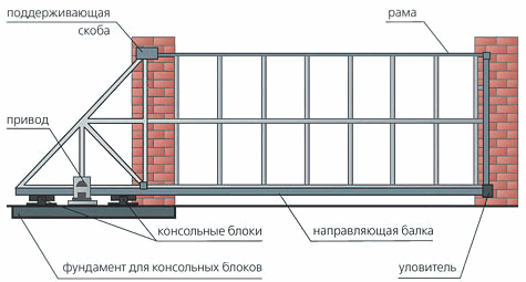 Конструкция приусадебных откатных ворот